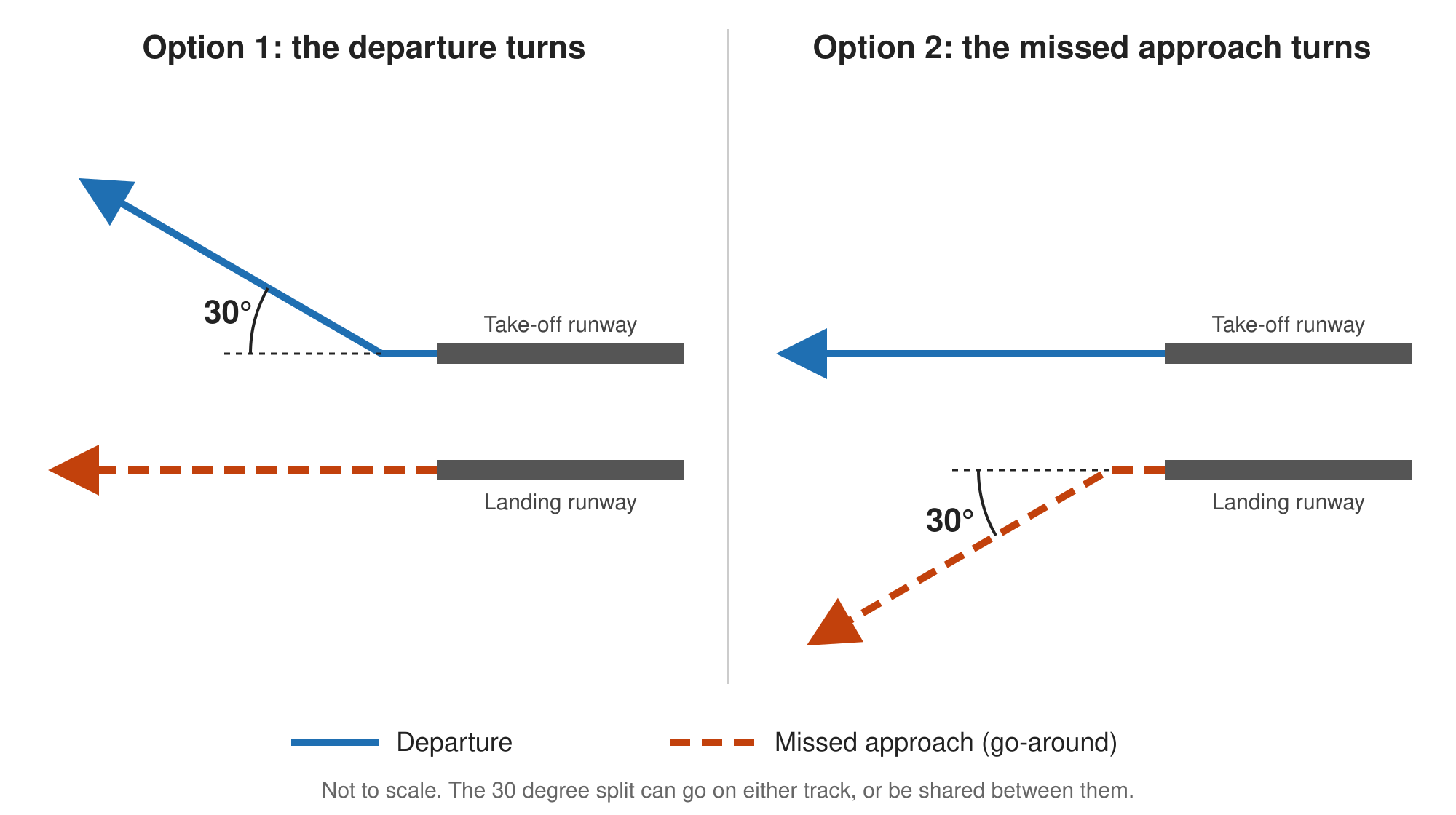 Diagram: two parallel runways, showing the 30 degree split put on the departure or on the missed approach.